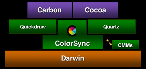 apple colorsync utility